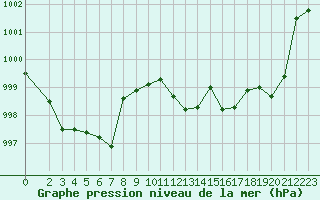 Courbe de la pression atmosphrique pour Eygliers (05)