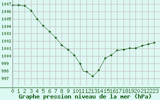 Courbe de la pression atmosphrique pour Wattisham