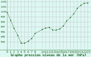 Courbe de la pression atmosphrique pour Retie (Be)