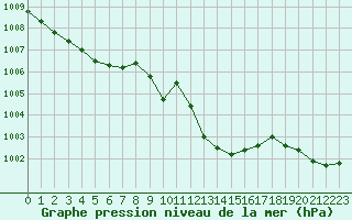 Courbe de la pression atmosphrique pour Pertuis - Grand Cros (84)