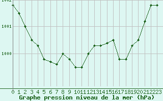 Courbe de la pression atmosphrique pour Melun (77)