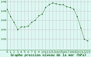 Courbe de la pression atmosphrique pour Horn