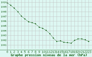 Courbe de la pression atmosphrique pour Violay (42)