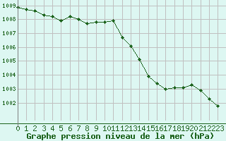 Courbe de la pression atmosphrique pour Aurillac (15)