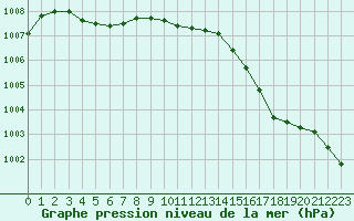 Courbe de la pression atmosphrique pour Sandillon (45)