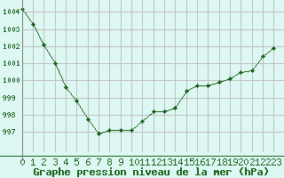 Courbe de la pression atmosphrique pour Saint-Nazaire (44)