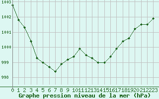 Courbe de la pression atmosphrique pour Orange (84)