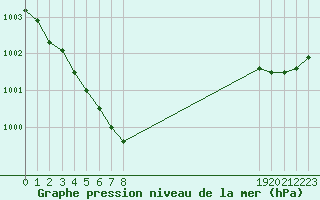 Courbe de la pression atmosphrique pour Triel-sur-Seine (78)