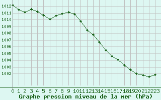 Courbe de la pression atmosphrique pour Besanon (25)