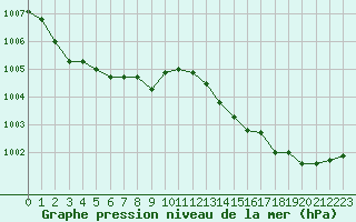 Courbe de la pression atmosphrique pour Mouilleron-le-Captif (85)