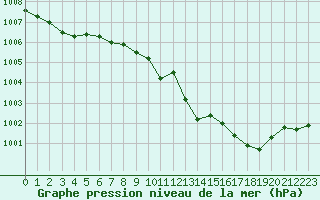 Courbe de la pression atmosphrique pour Essen