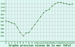 Courbe de la pression atmosphrique pour Herhet (Be)