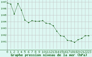 Courbe de la pression atmosphrique pour Xonrupt-Longemer (88)