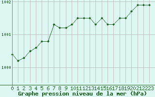 Courbe de la pression atmosphrique pour Karasjok