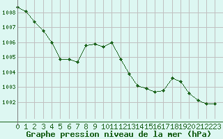 Courbe de la pression atmosphrique pour Selonnet - Chabanon (04)