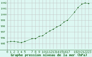 Courbe de la pression atmosphrique pour De Bilt (PB)