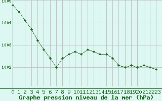 Courbe de la pression atmosphrique pour Saint-Brevin (44)