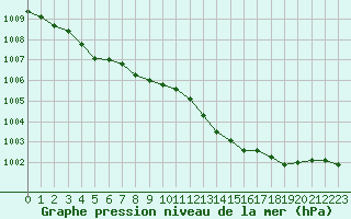 Courbe de la pression atmosphrique pour Cherbourg (50)