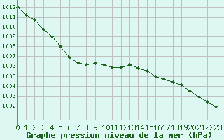 Courbe de la pression atmosphrique pour Ploumanac