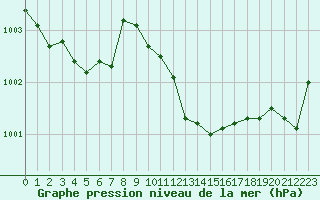 Courbe de la pression atmosphrique pour Ile Rousse (2B)