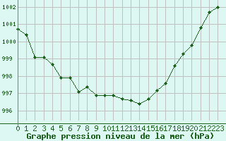 Courbe de la pression atmosphrique pour Christnach (Lu)
