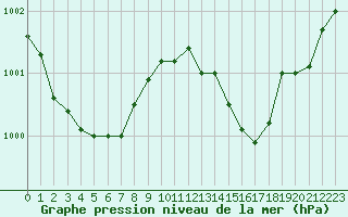 Courbe de la pression atmosphrique pour Aigrefeuille d