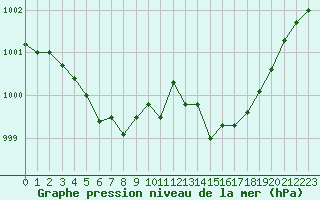 Courbe de la pression atmosphrique pour Pordic (22)