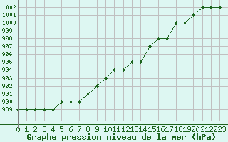 Courbe de la pression atmosphrique pour Rmering-ls-Puttelange (57)