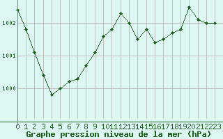 Courbe de la pression atmosphrique pour Saint-Germain-le-Guillaume (53)