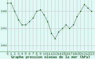 Courbe de la pression atmosphrique pour Sauda