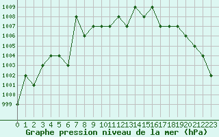 Courbe de la pression atmosphrique pour Turretot (76)
