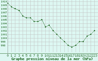 Courbe de la pression atmosphrique pour Turretot (76)