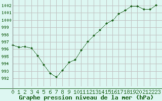 Courbe de la pression atmosphrique pour Lige Bierset (Be)