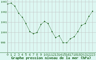 Courbe de la pression atmosphrique pour Dunkerque (59)