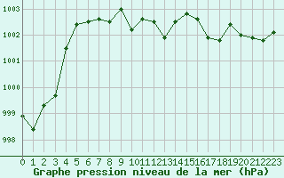 Courbe de la pression atmosphrique pour Wielun