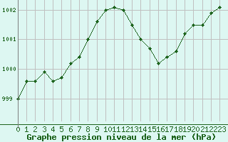 Courbe de la pression atmosphrique pour Angers-Beaucouz (49)