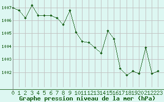 Courbe de la pression atmosphrique pour Madrid / Retiro (Esp)