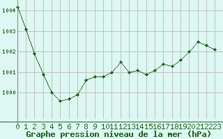 Courbe de la pression atmosphrique pour Dijon / Longvic (21)
