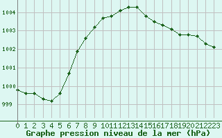 Courbe de la pression atmosphrique pour Giswil