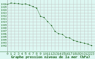 Courbe de la pression atmosphrique pour Liperi Tuiskavanluoto