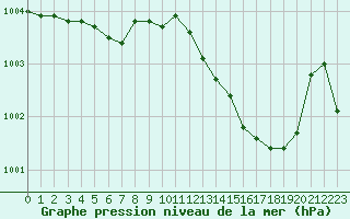 Courbe de la pression atmosphrique pour Corny-sur-Moselle (57)