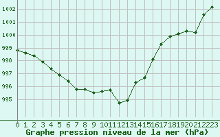 Courbe de la pression atmosphrique pour Zurich Town / Ville.
