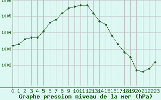 Courbe de la pression atmosphrique pour Kleine-Brogel (Be)
