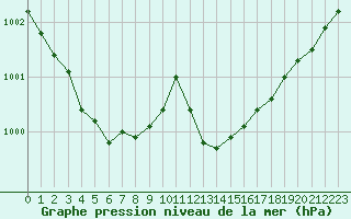 Courbe de la pression atmosphrique pour Paray-le-Monial - St-Yan (71)