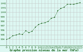 Courbe de la pression atmosphrique pour Greifswalder Oie