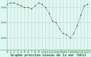 Courbe de la pression atmosphrique pour Deauville (14)