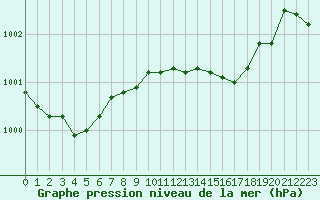 Courbe de la pression atmosphrique pour Plymouth (UK)