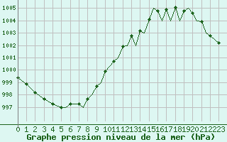 Courbe de la pression atmosphrique pour Bournemouth (UK)