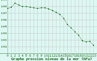 Courbe de la pression atmosphrique pour Evreux (27)