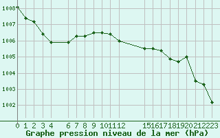 Courbe de la pression atmosphrique pour Sint Katelijne-waver (Be)